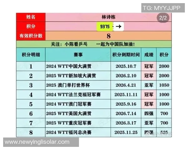 武汉乒乓球队在欧锦赛积分榜上以87分稳居第一名引发关注